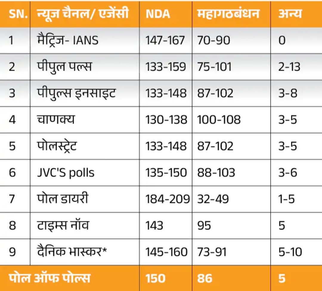 Exit Polls Predict NDA’s Return to Power in Bihar Assembly Elections 2025